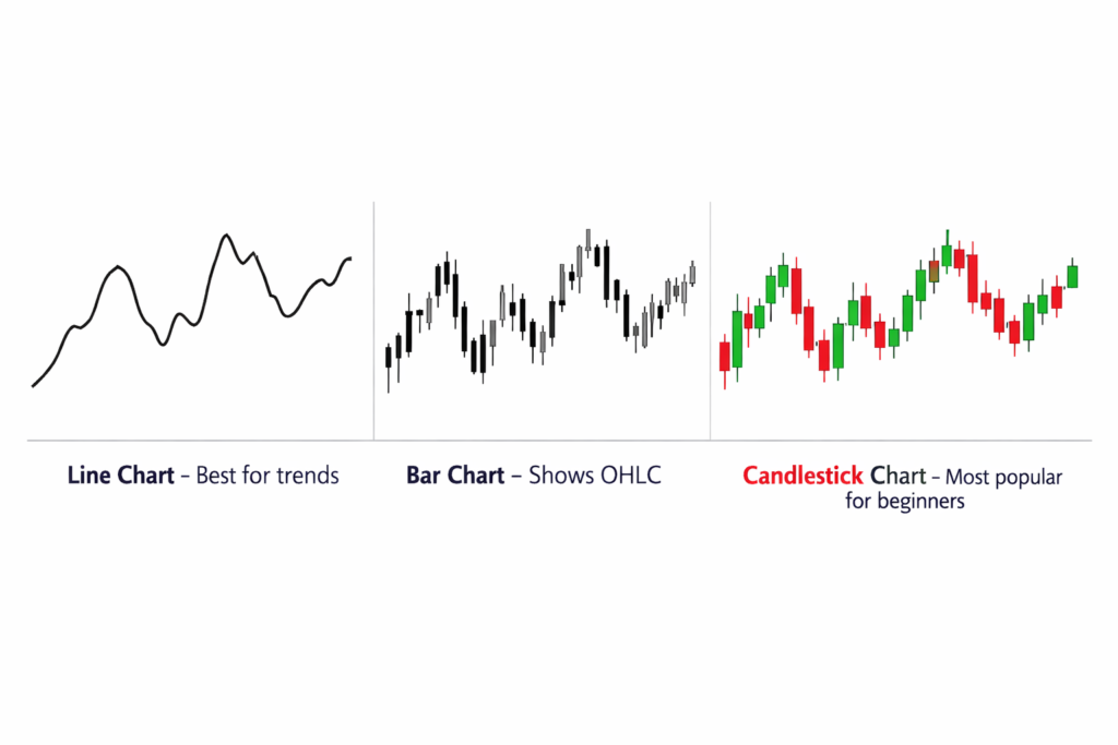 Different chart types for trading analysis