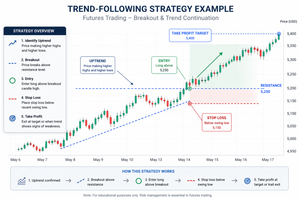how to trade futures