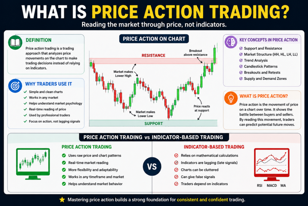 price action trading
