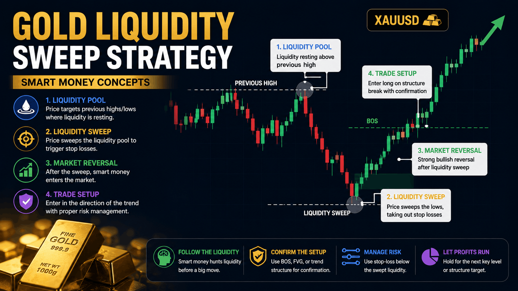 Gold liquidity sweep strategy