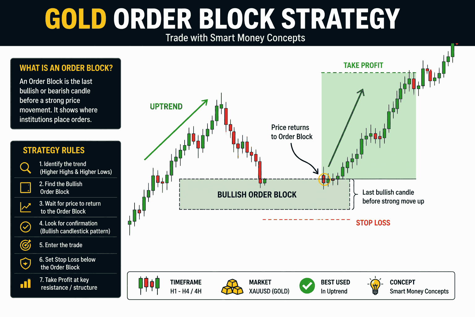 Gold Order Block Strategy