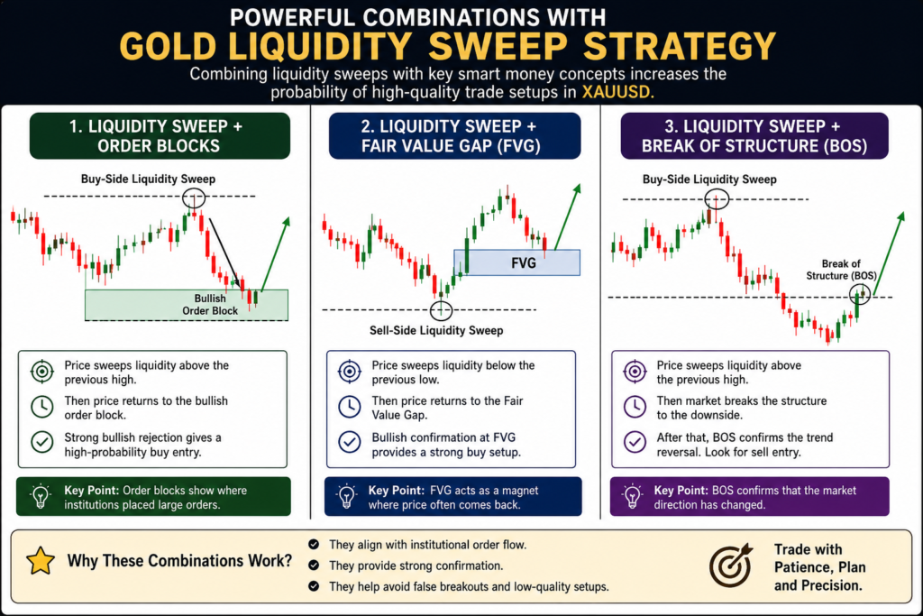 Gold Liquidity Sweep Strategy