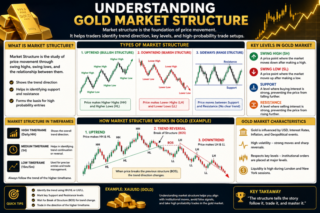 Gold fair value gap strategy