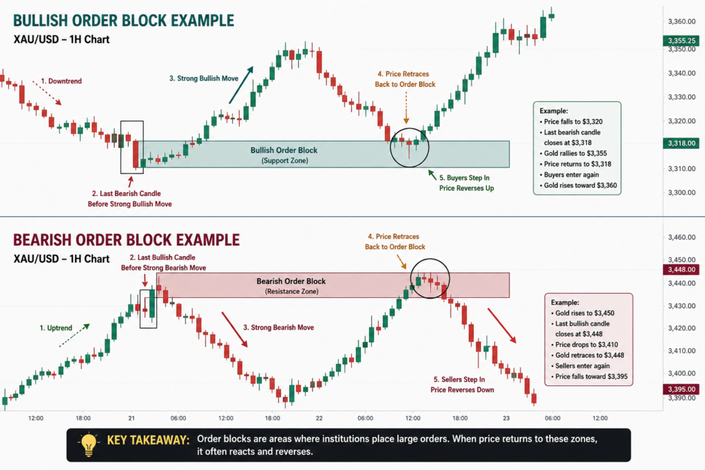 Gold order block strategy