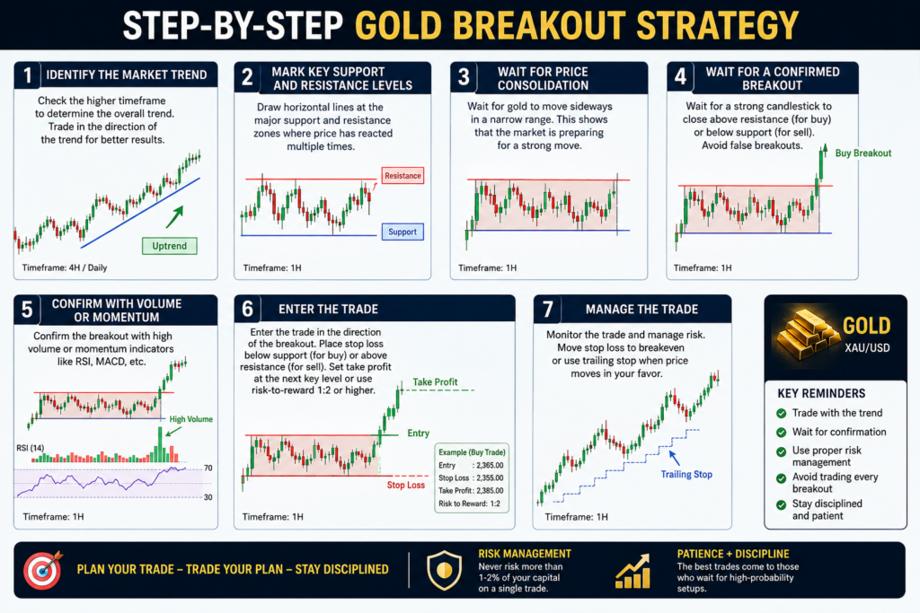 Gold breakout strategy