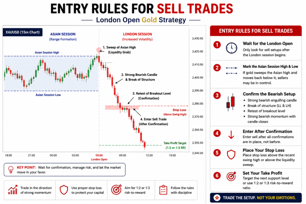 London Open Gold Strategy