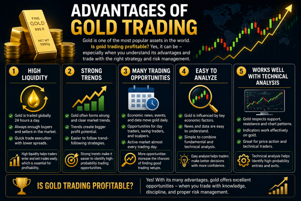 is gold trading profitable