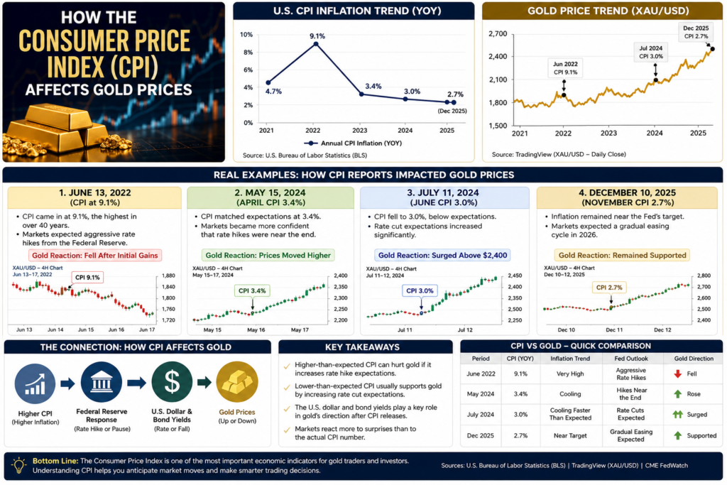 how CPI affects gold prices