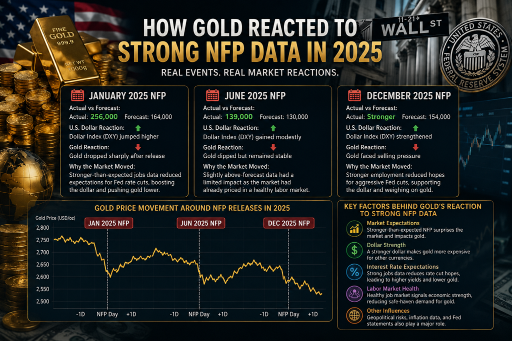 Why Gold Falls After Strong NFP Data