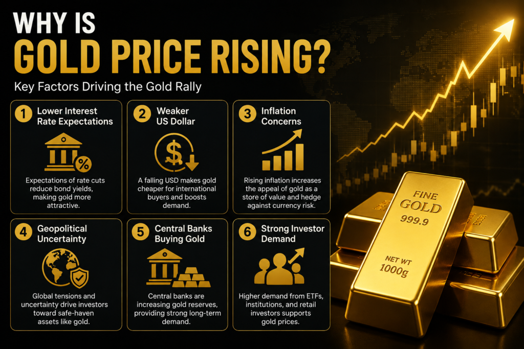 why is gold price rising"