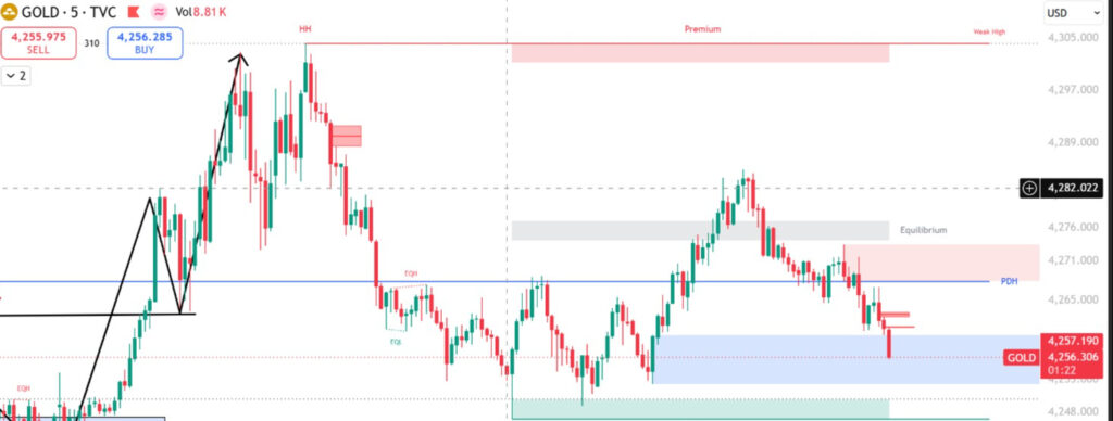 Gold day trading strategy