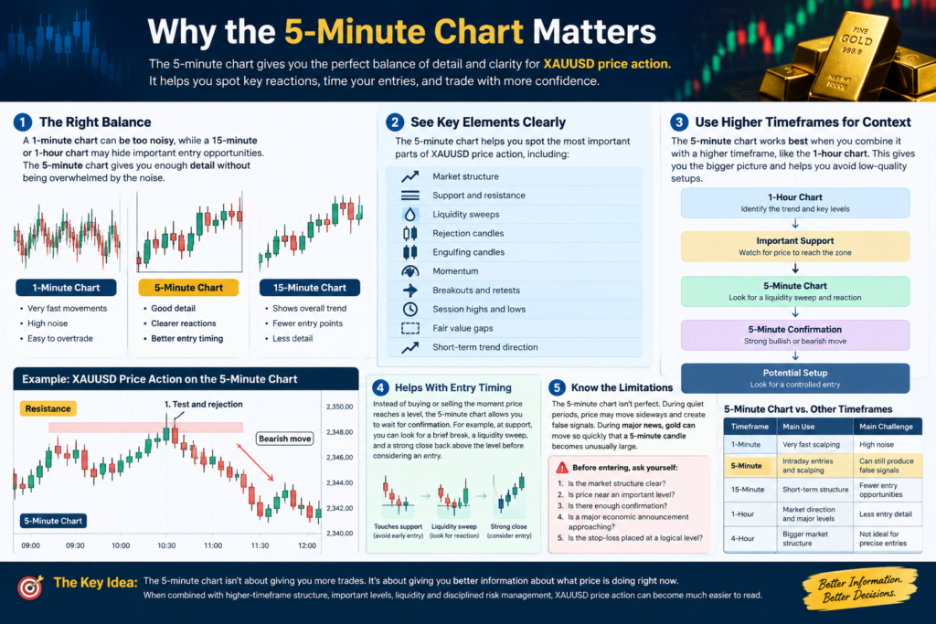 XAUUSD price action