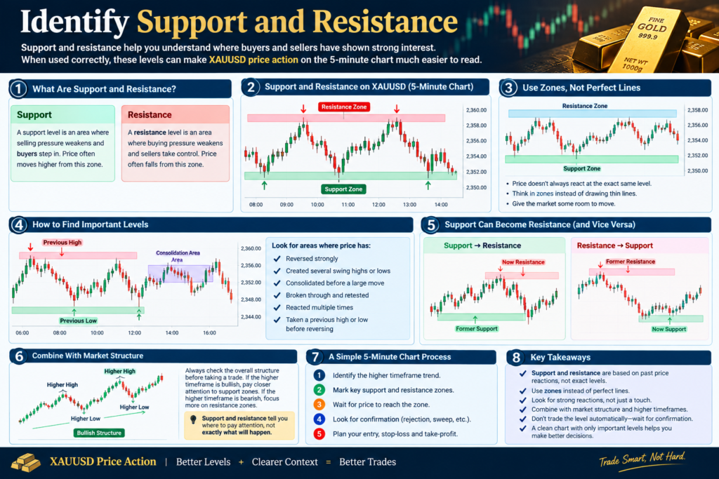 XAUUSD price action