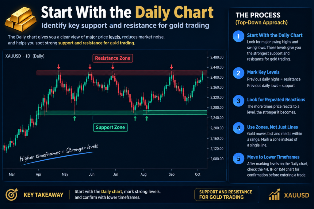 support and resistance for gold trading