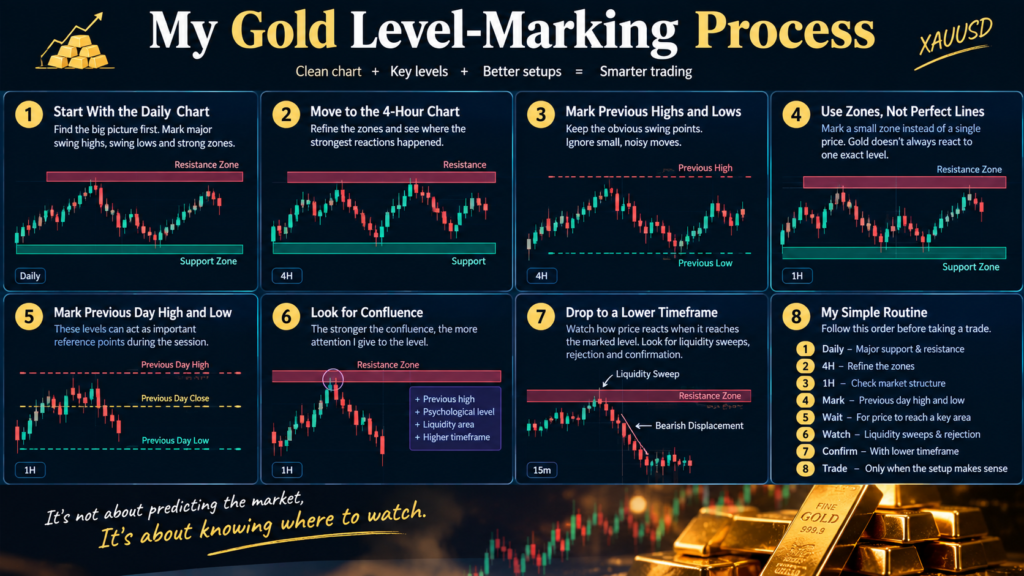support and resistance for gold trading