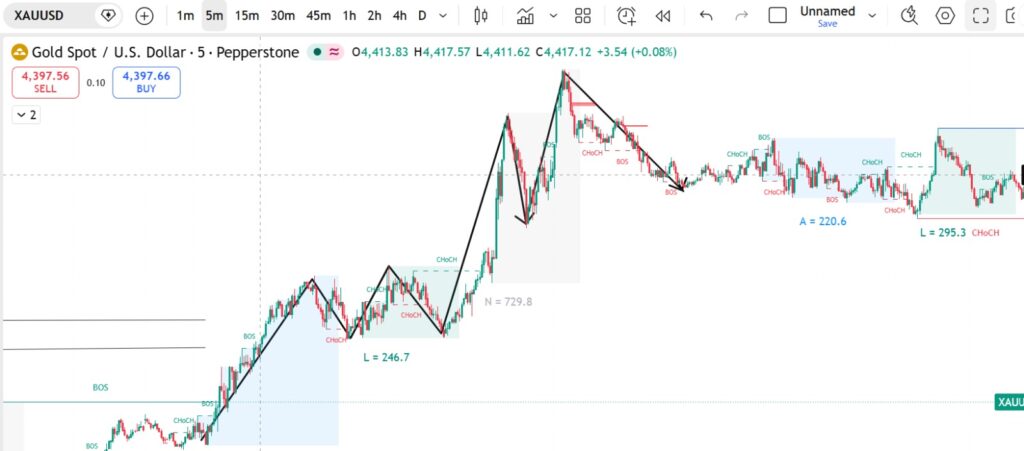 5-Minute Gold Scalping Strategy