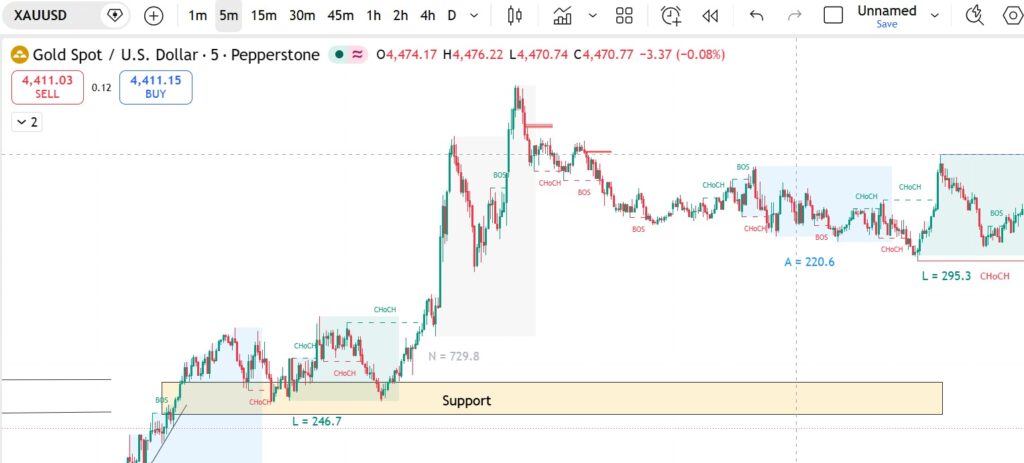 5-minute gold scalping strategy